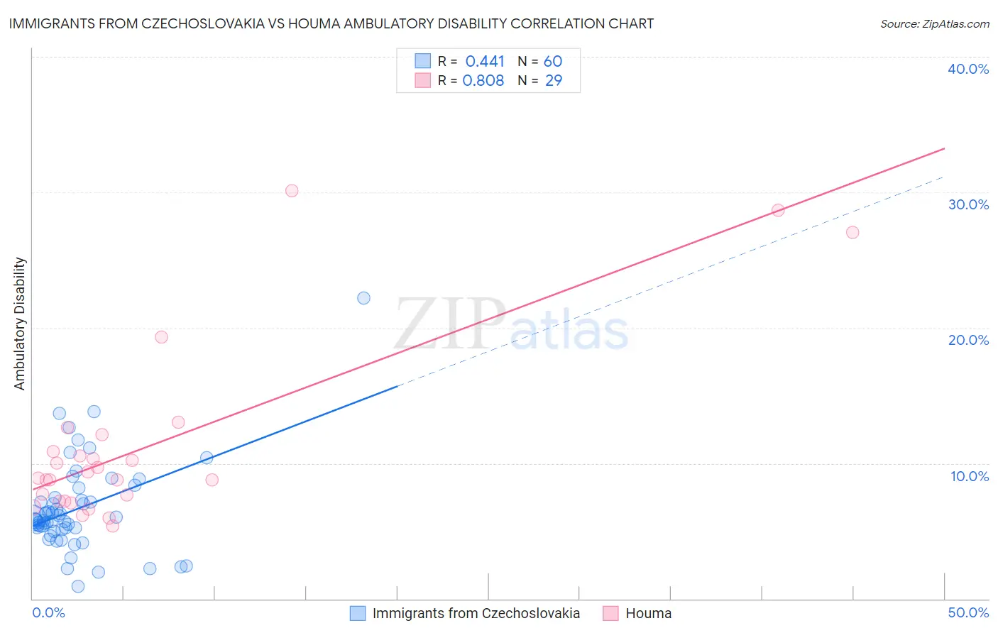 Immigrants from Czechoslovakia vs Houma Ambulatory Disability