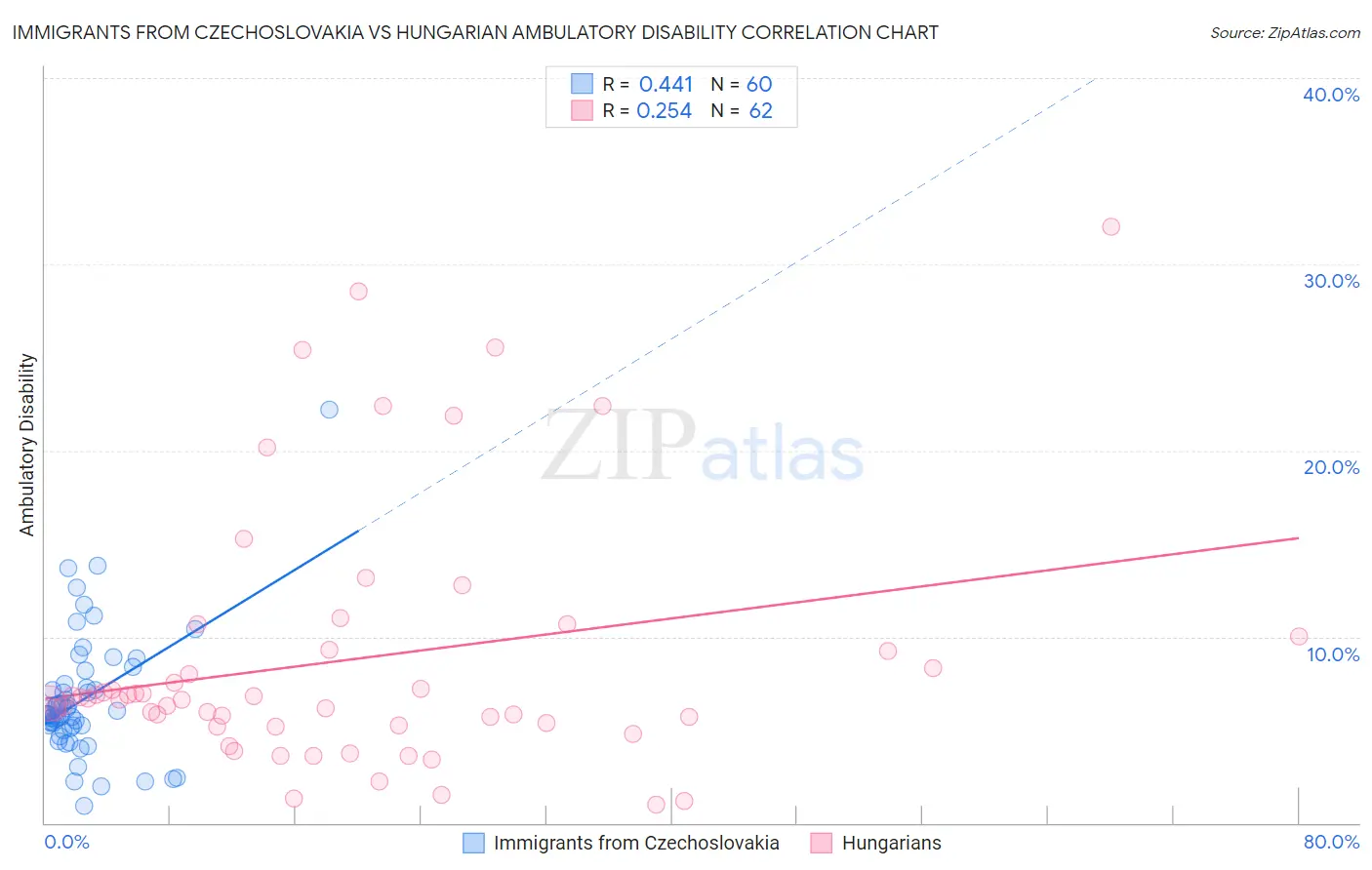 Immigrants from Czechoslovakia vs Hungarian Ambulatory Disability