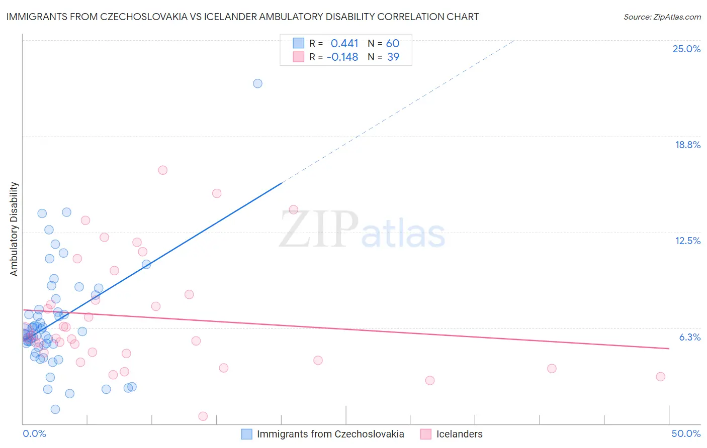 Immigrants from Czechoslovakia vs Icelander Ambulatory Disability