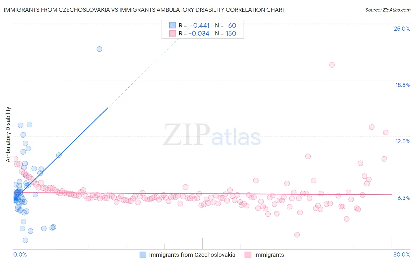 Immigrants from Czechoslovakia vs Immigrants Ambulatory Disability