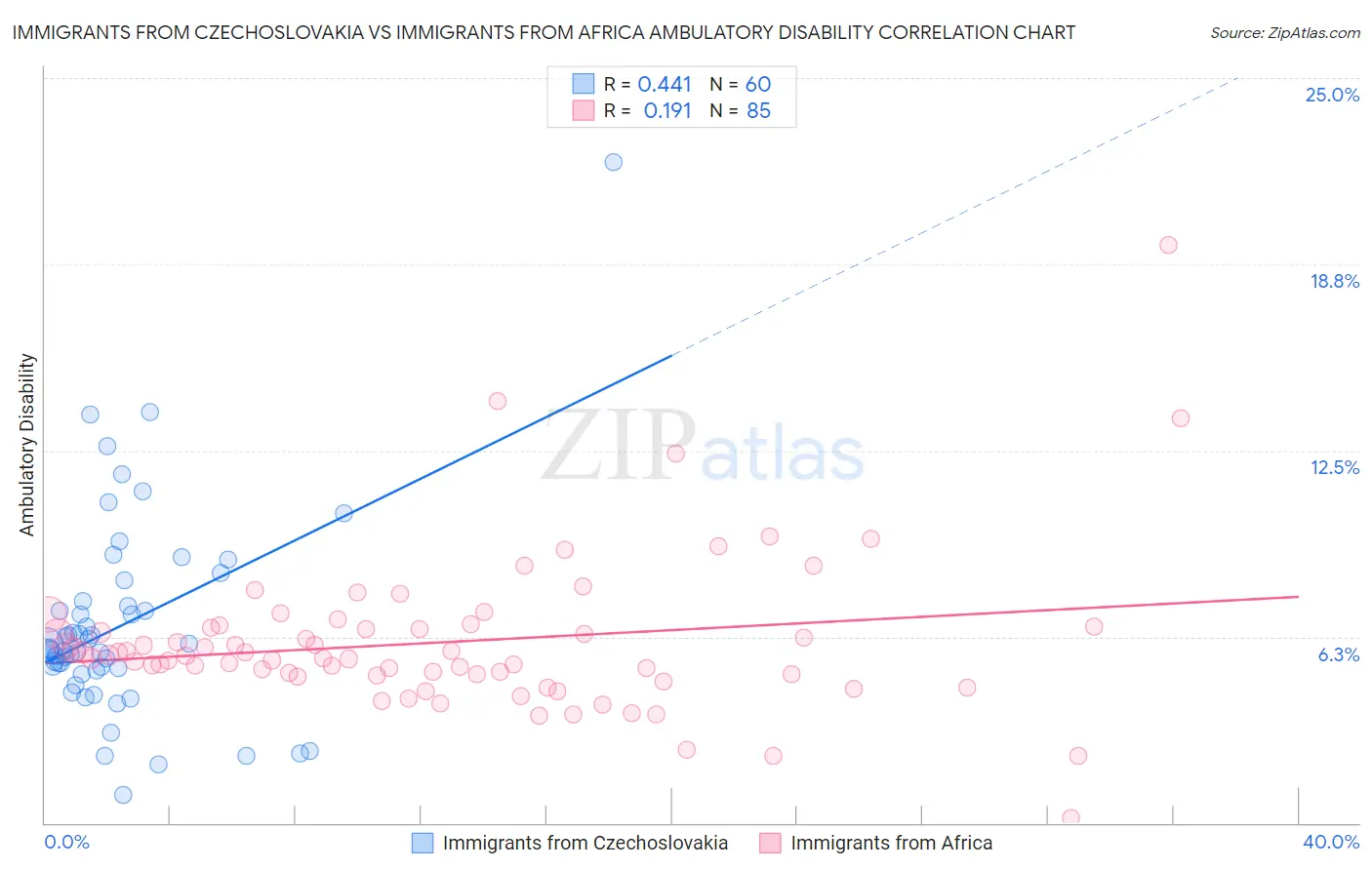 Immigrants from Czechoslovakia vs Immigrants from Africa Ambulatory Disability