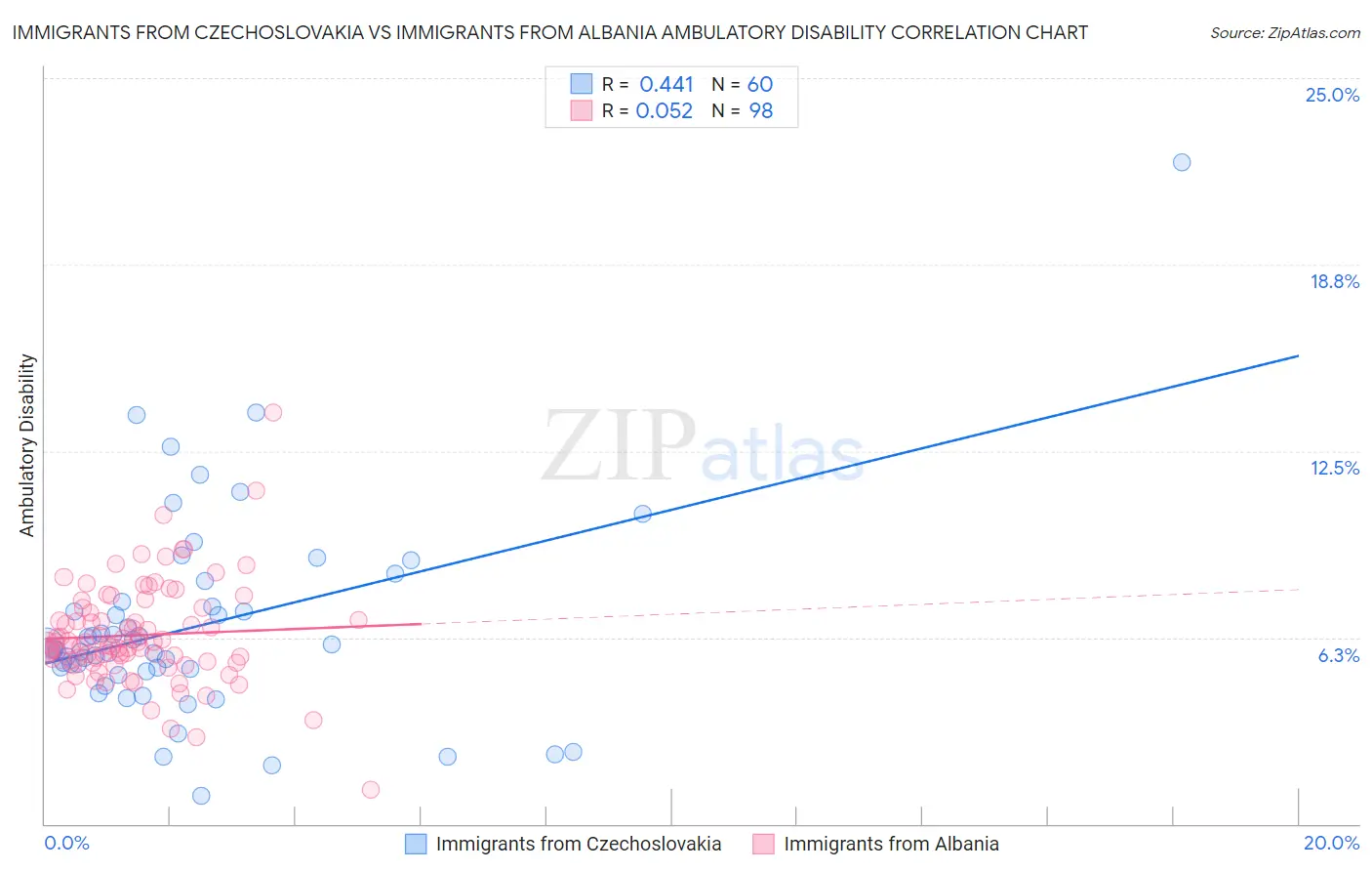 Immigrants from Czechoslovakia vs Immigrants from Albania Ambulatory Disability