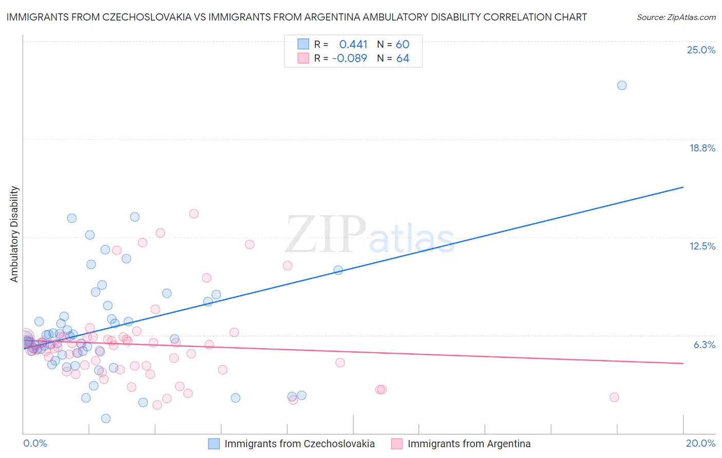 Immigrants from Czechoslovakia vs Immigrants from Argentina Ambulatory Disability