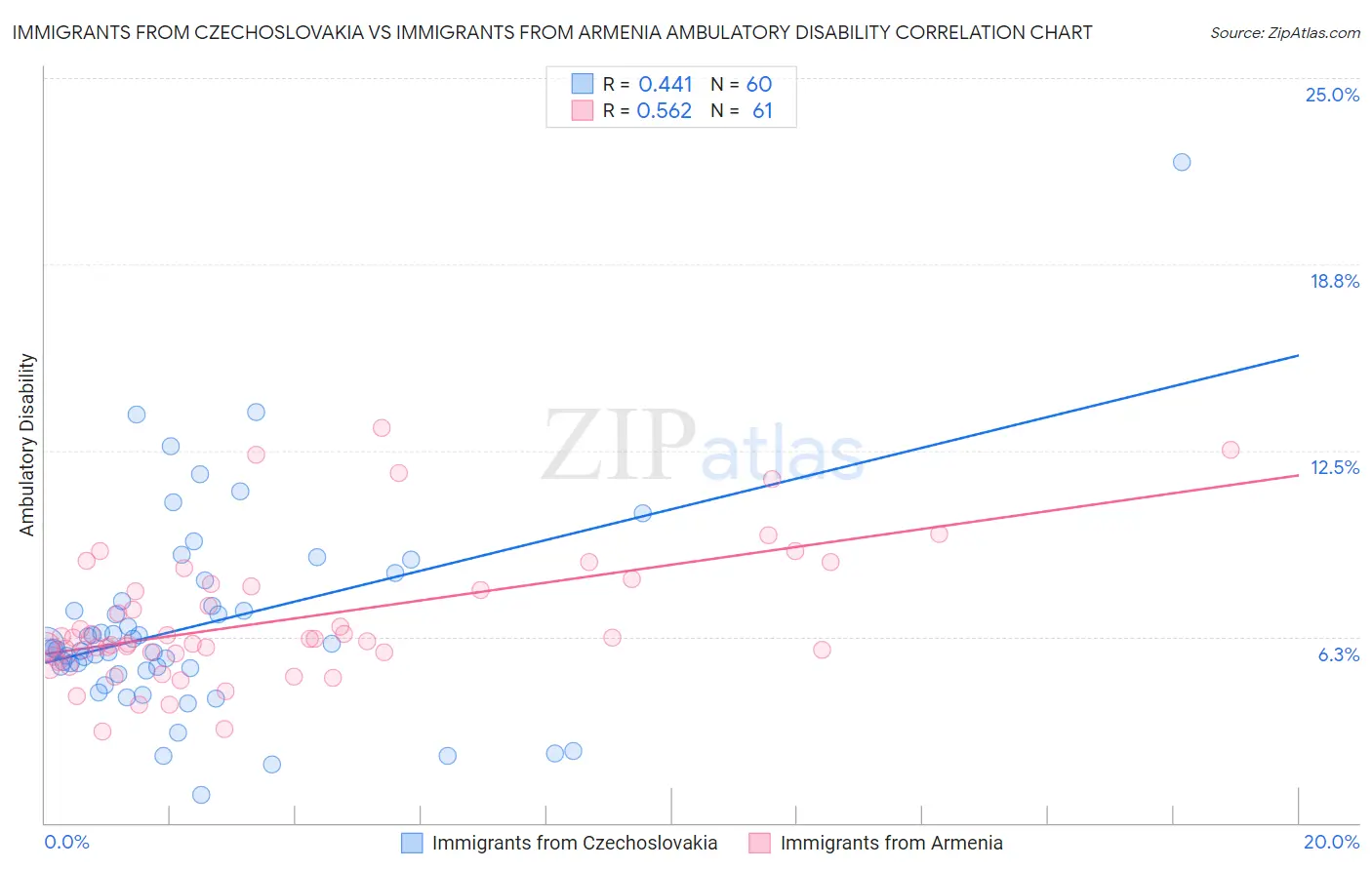 Immigrants from Czechoslovakia vs Immigrants from Armenia Ambulatory Disability