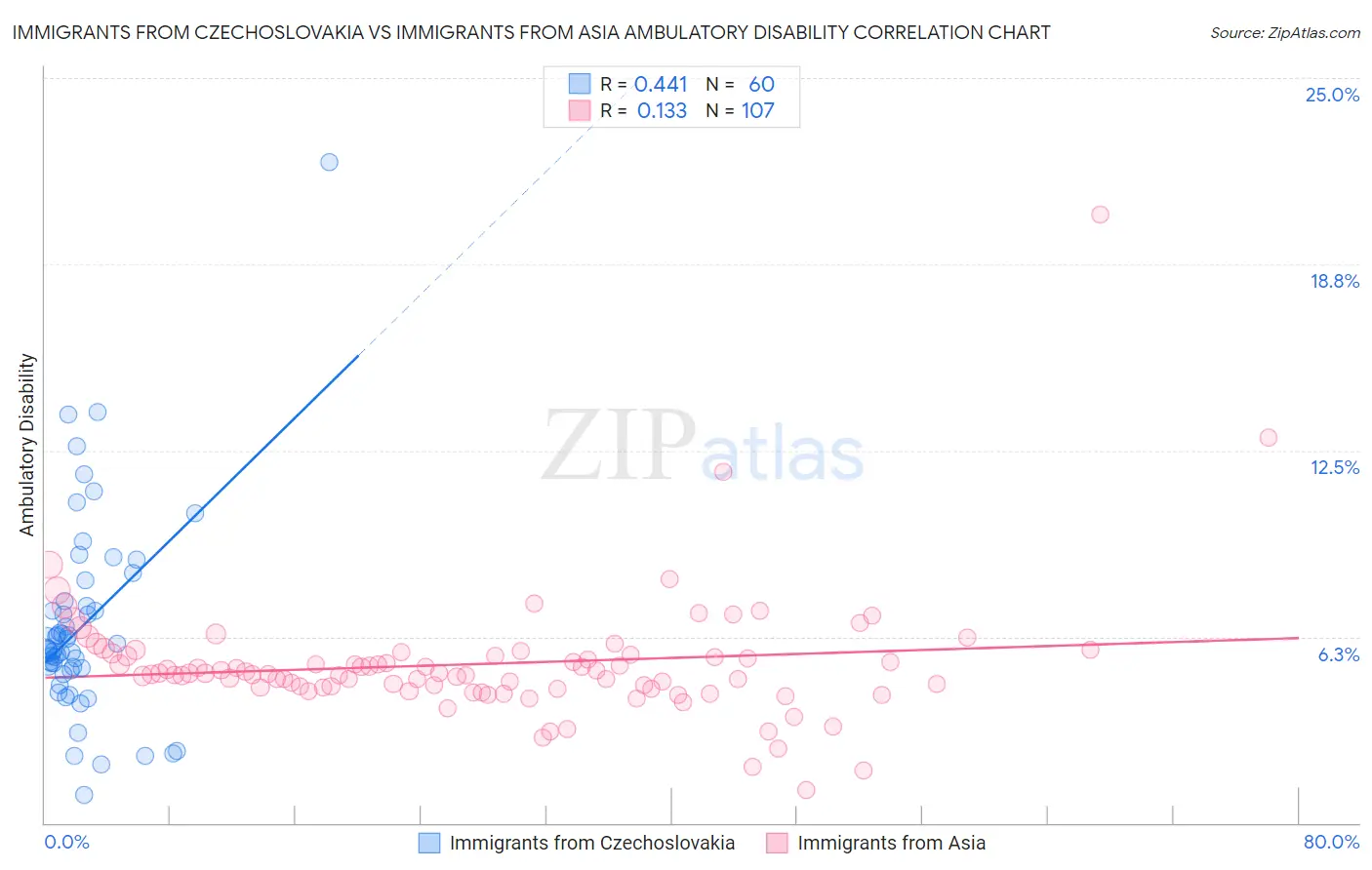 Immigrants from Czechoslovakia vs Immigrants from Asia Ambulatory Disability