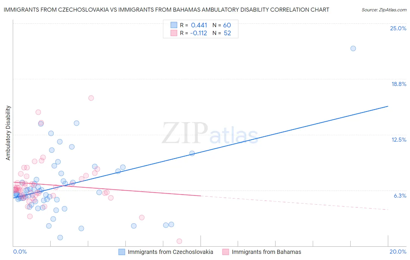 Immigrants from Czechoslovakia vs Immigrants from Bahamas Ambulatory Disability