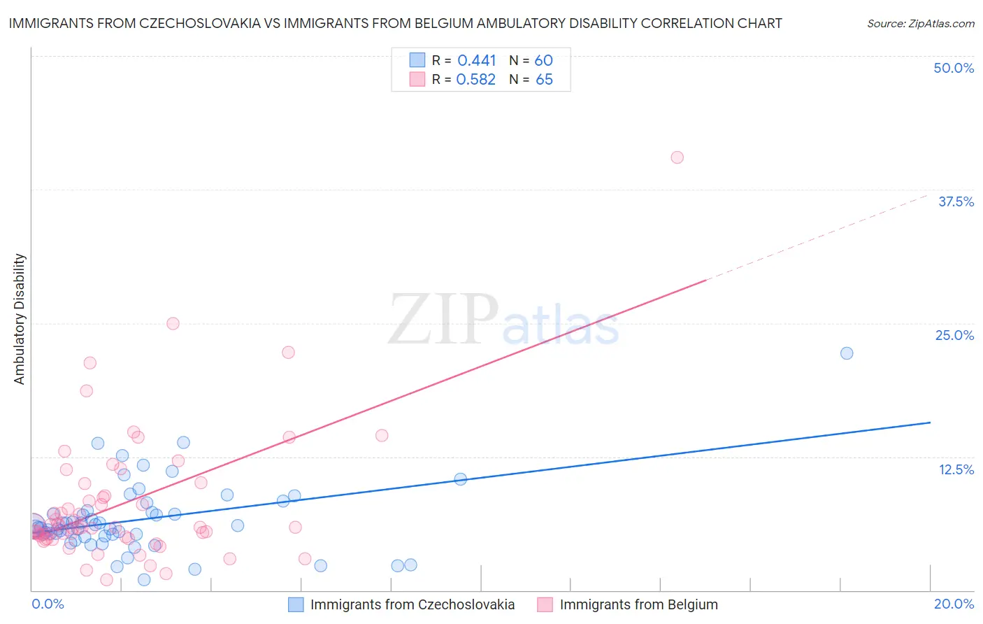 Immigrants from Czechoslovakia vs Immigrants from Belgium Ambulatory Disability