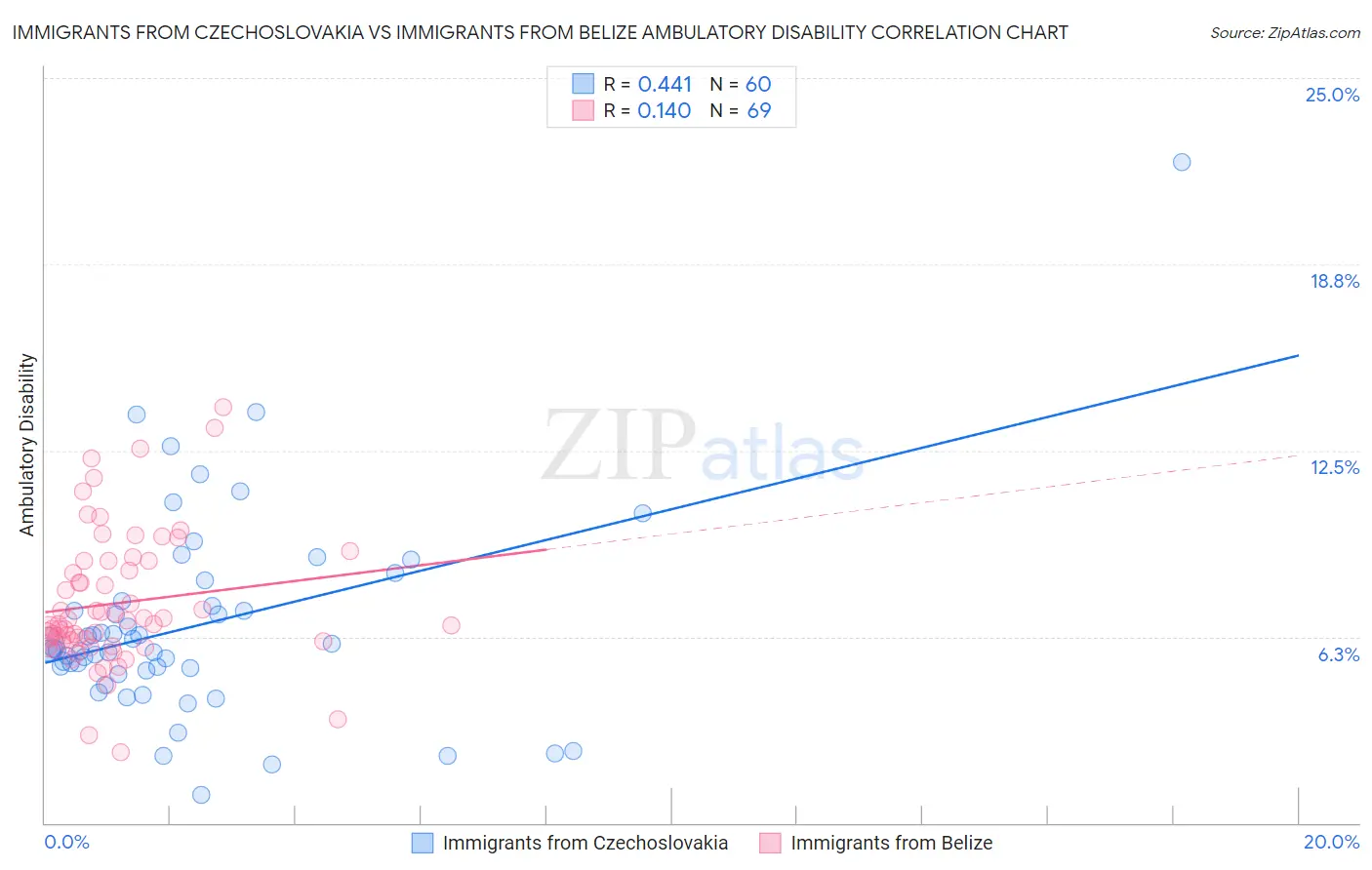Immigrants from Czechoslovakia vs Immigrants from Belize Ambulatory Disability