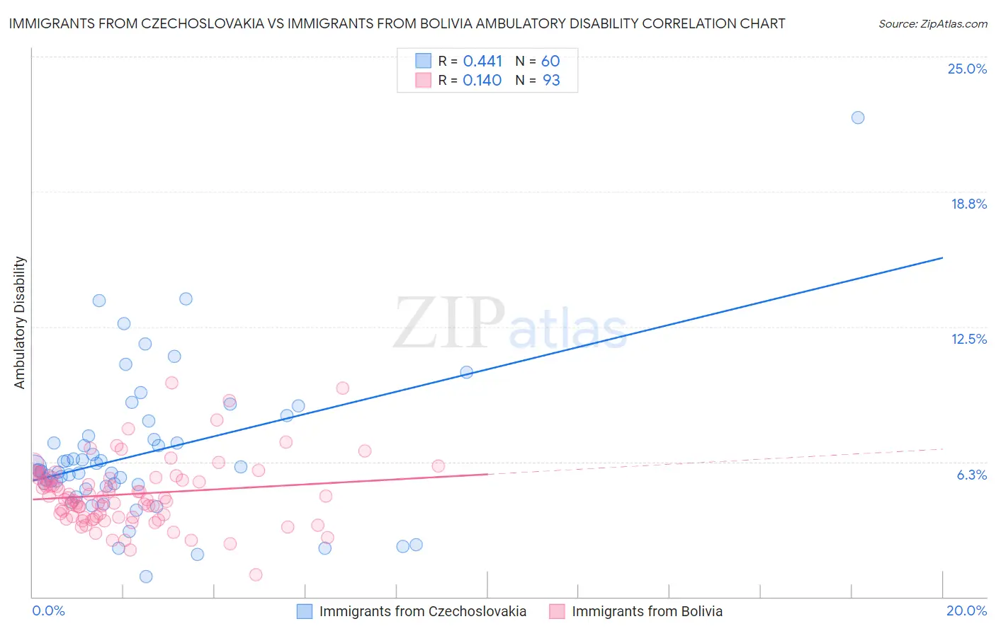 Immigrants from Czechoslovakia vs Immigrants from Bolivia Ambulatory Disability