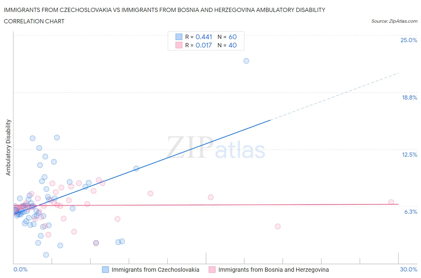 Immigrants from Czechoslovakia vs Immigrants from Bosnia and Herzegovina Ambulatory Disability