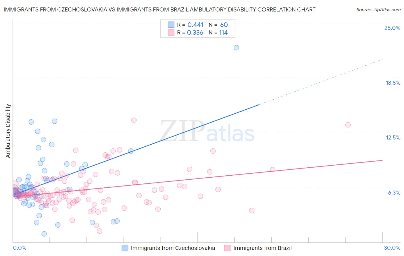 Immigrants from Czechoslovakia vs Immigrants from Brazil Ambulatory Disability