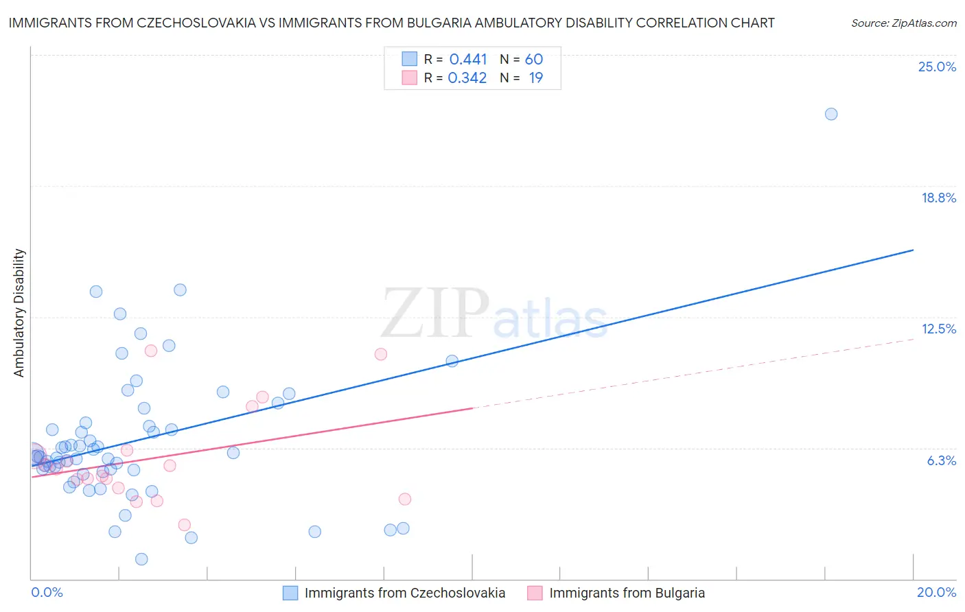 Immigrants from Czechoslovakia vs Immigrants from Bulgaria Ambulatory Disability