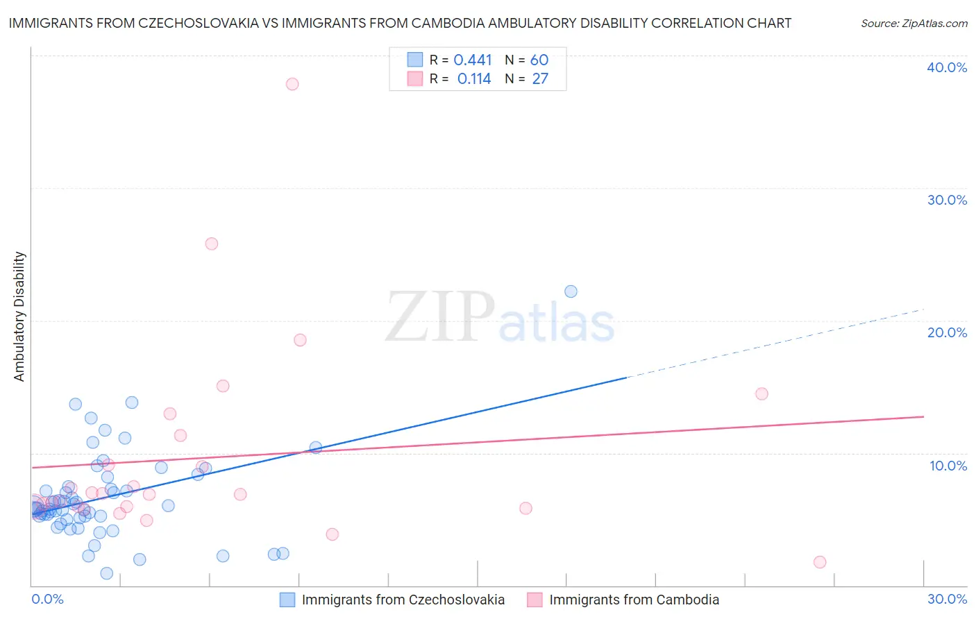 Immigrants from Czechoslovakia vs Immigrants from Cambodia Ambulatory Disability