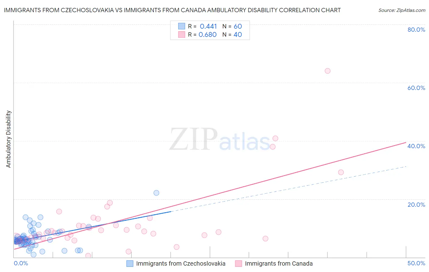 Immigrants from Czechoslovakia vs Immigrants from Canada Ambulatory Disability