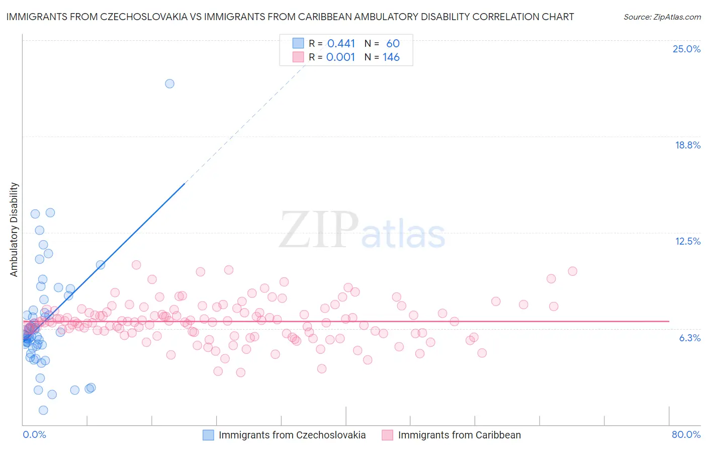 Immigrants from Czechoslovakia vs Immigrants from Caribbean Ambulatory Disability