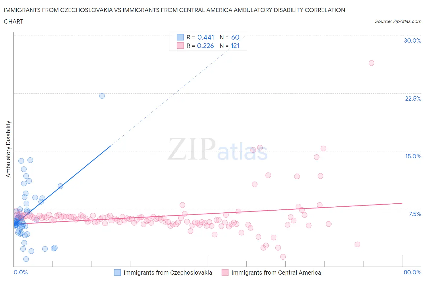 Immigrants from Czechoslovakia vs Immigrants from Central America Ambulatory Disability