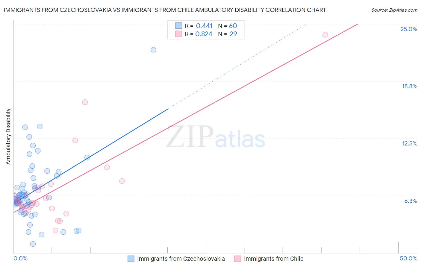 Immigrants from Czechoslovakia vs Immigrants from Chile Ambulatory Disability