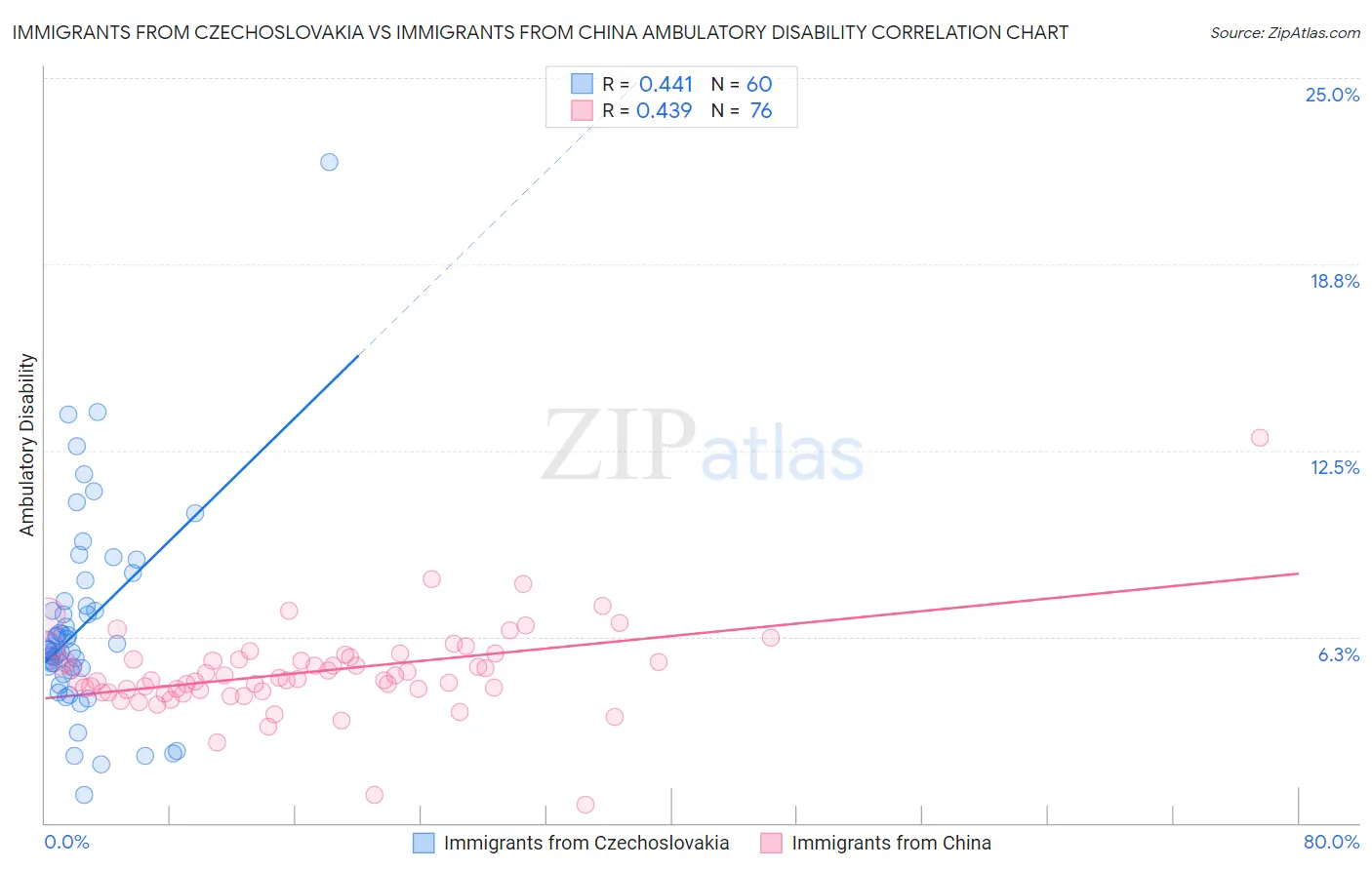 Immigrants from Czechoslovakia vs Immigrants from China Ambulatory Disability