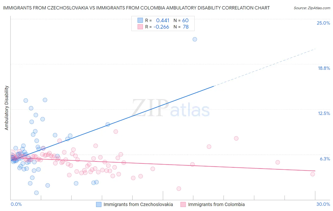 Immigrants from Czechoslovakia vs Immigrants from Colombia Ambulatory Disability