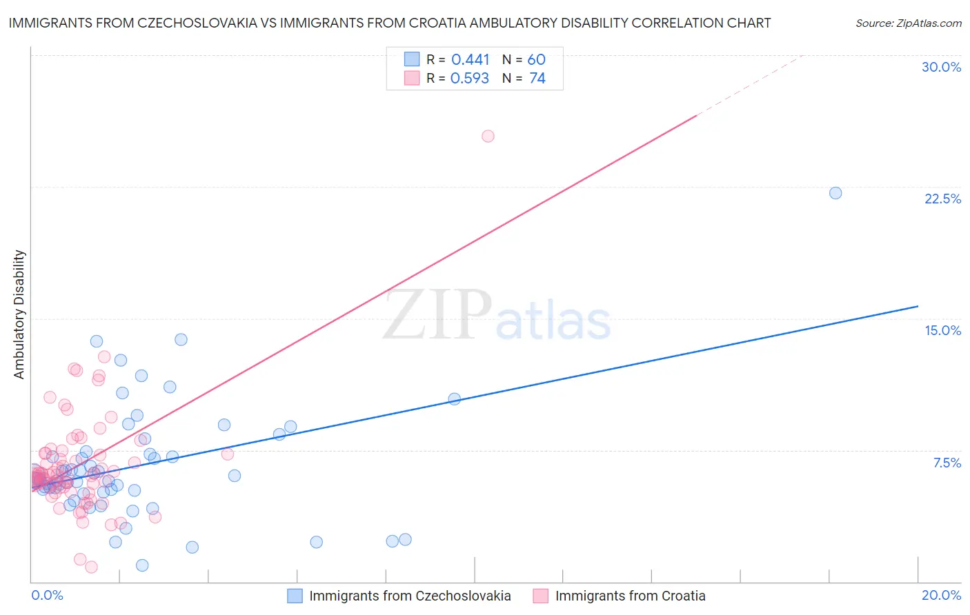 Immigrants from Czechoslovakia vs Immigrants from Croatia Ambulatory Disability