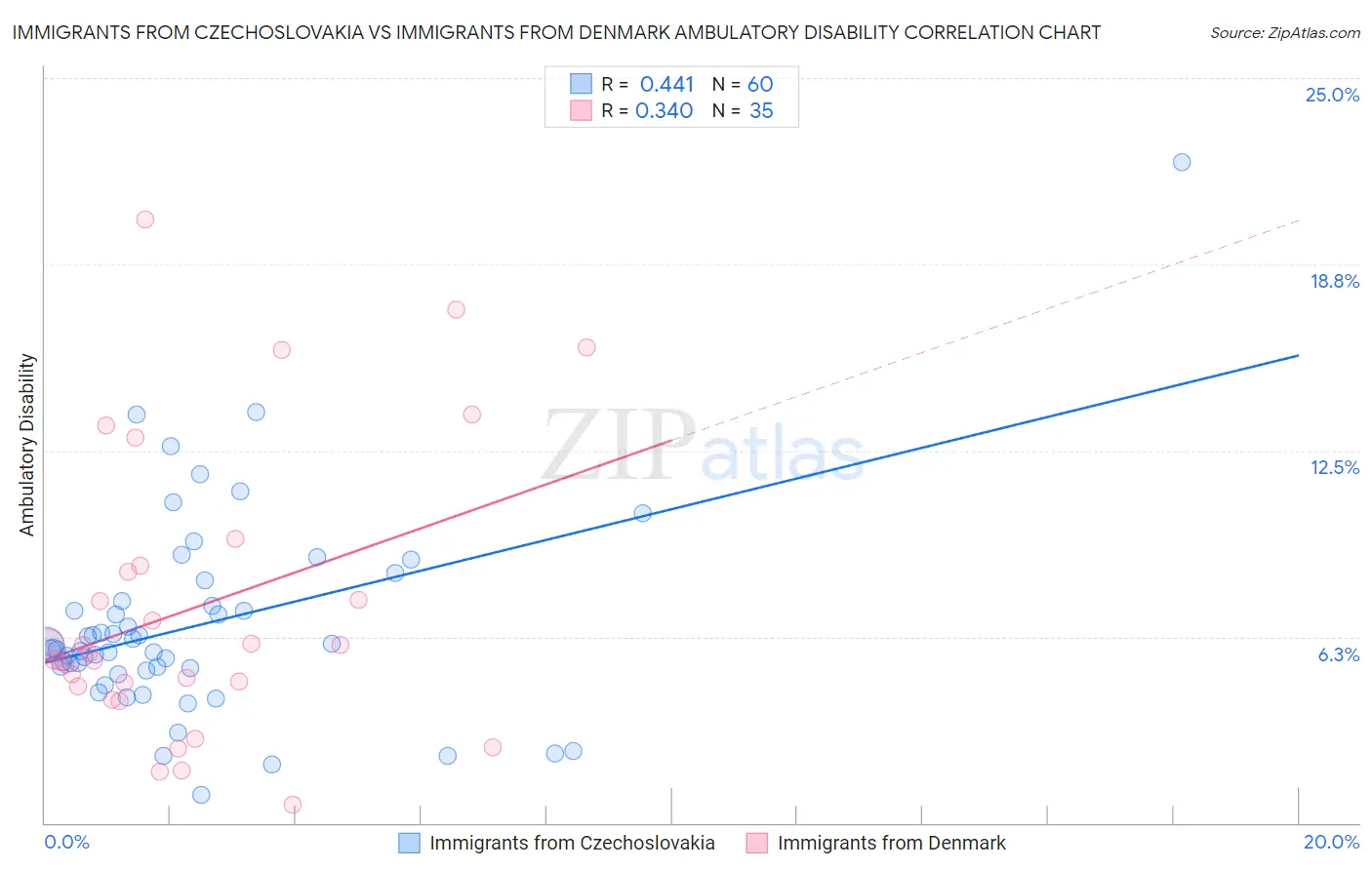 Immigrants from Czechoslovakia vs Immigrants from Denmark Ambulatory Disability