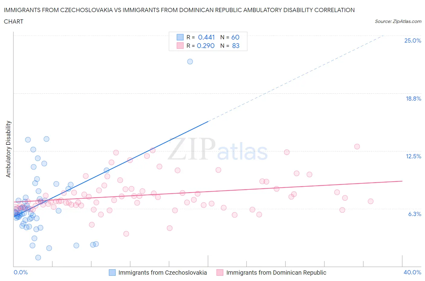 Immigrants from Czechoslovakia vs Immigrants from Dominican Republic Ambulatory Disability