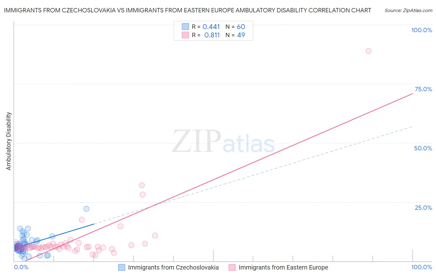 Immigrants from Czechoslovakia vs Immigrants from Eastern Europe Ambulatory Disability