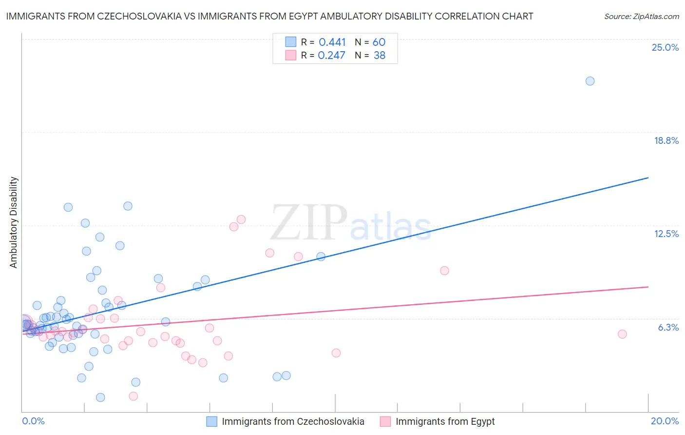 Immigrants from Czechoslovakia vs Immigrants from Egypt Ambulatory Disability