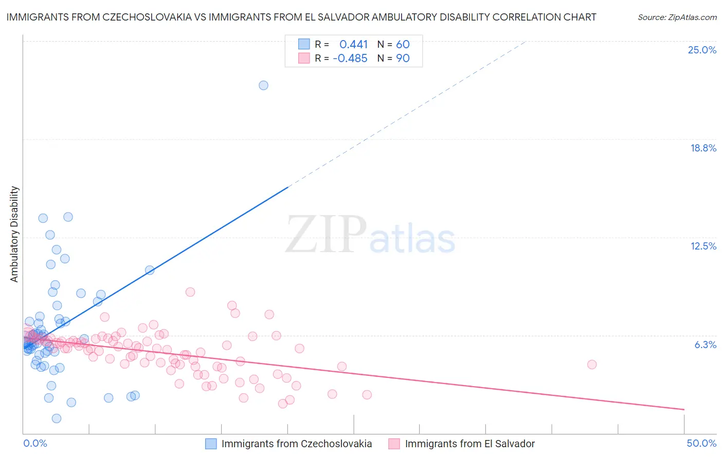 Immigrants from Czechoslovakia vs Immigrants from El Salvador Ambulatory Disability