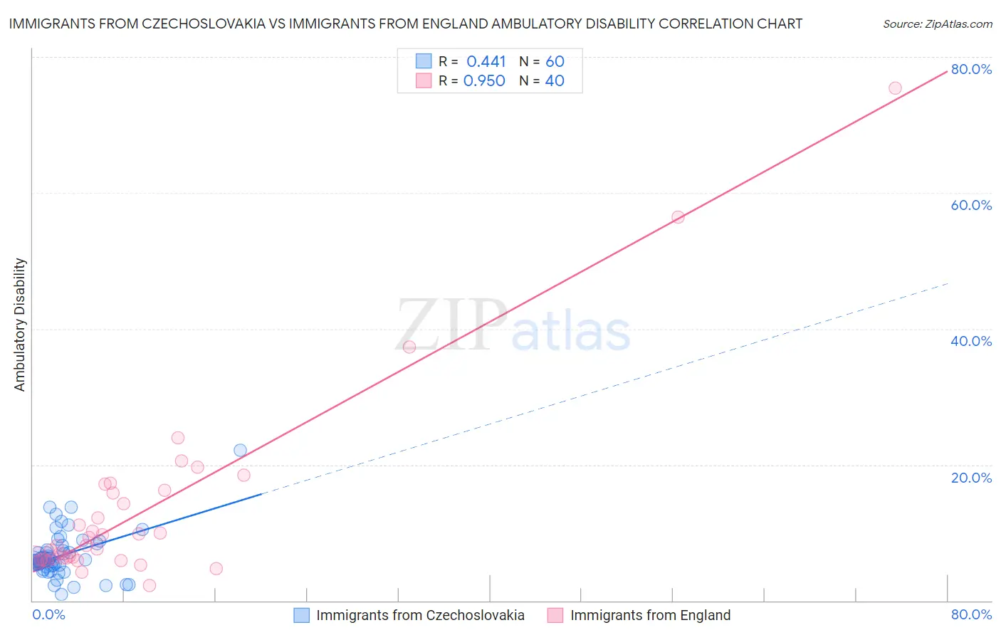Immigrants from Czechoslovakia vs Immigrants from England Ambulatory Disability