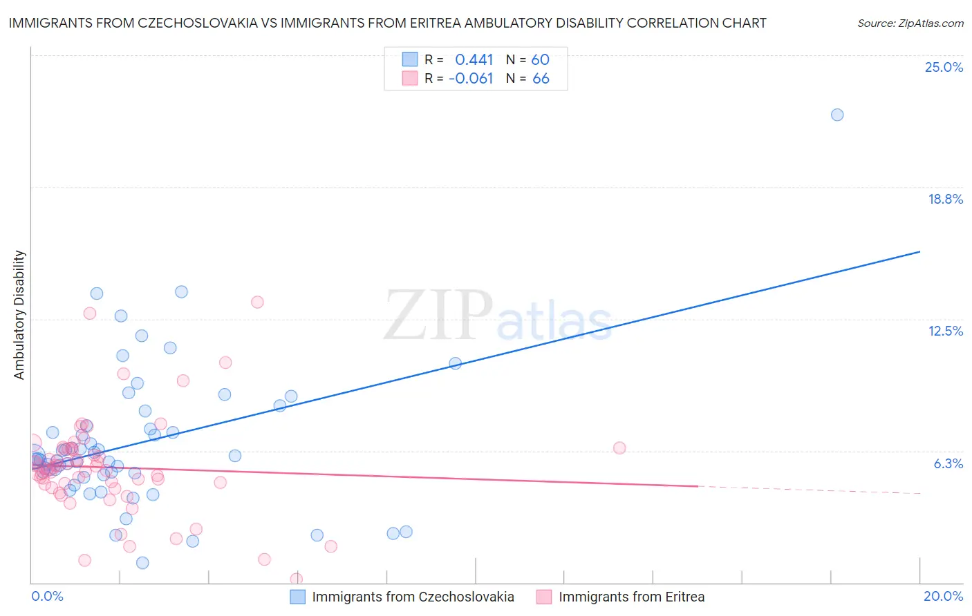 Immigrants from Czechoslovakia vs Immigrants from Eritrea Ambulatory Disability