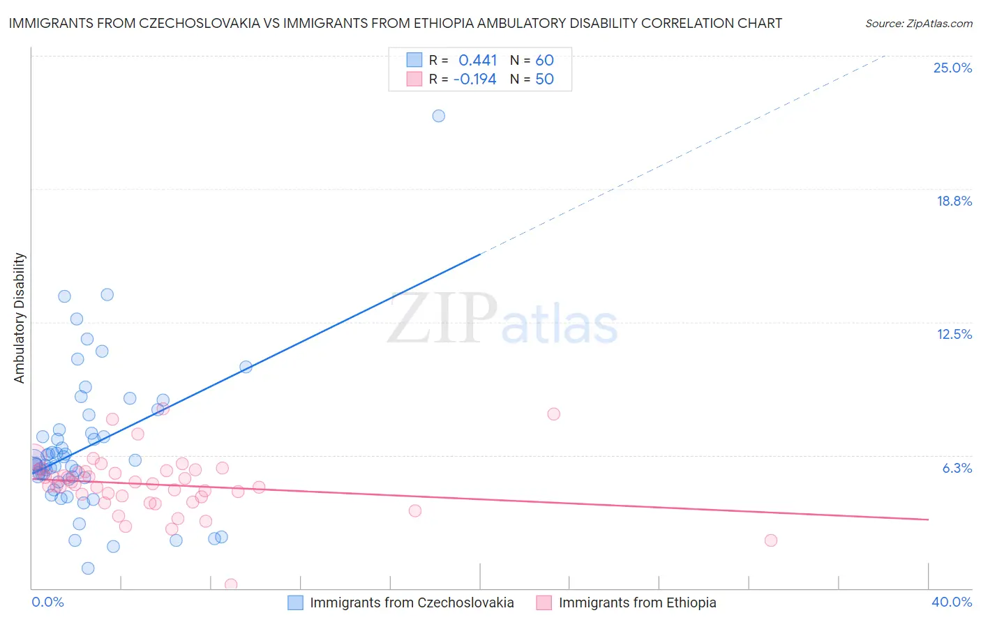 Immigrants from Czechoslovakia vs Immigrants from Ethiopia Ambulatory Disability