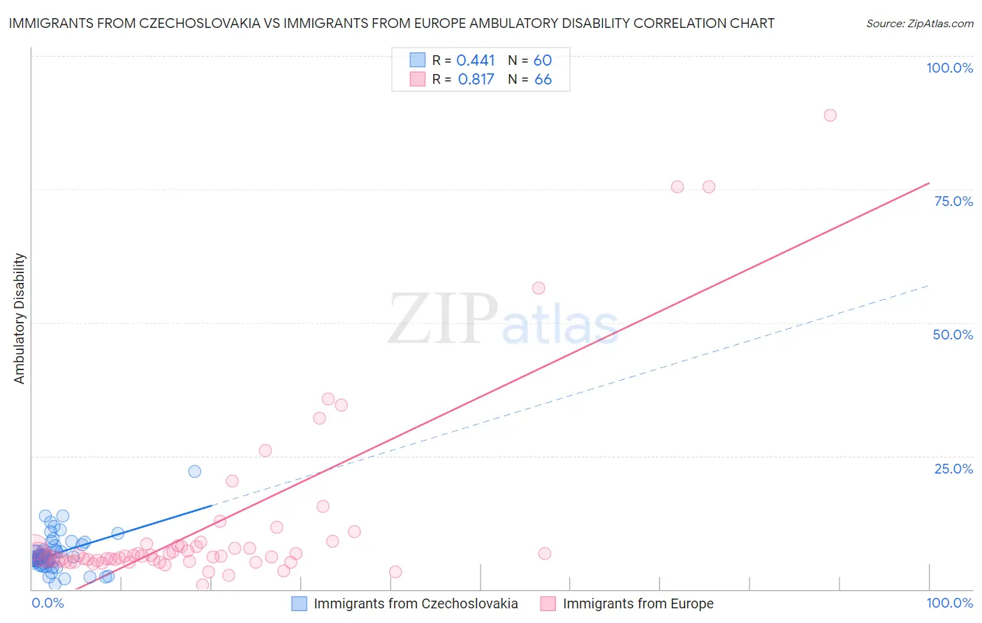 Immigrants from Czechoslovakia vs Immigrants from Europe Ambulatory Disability