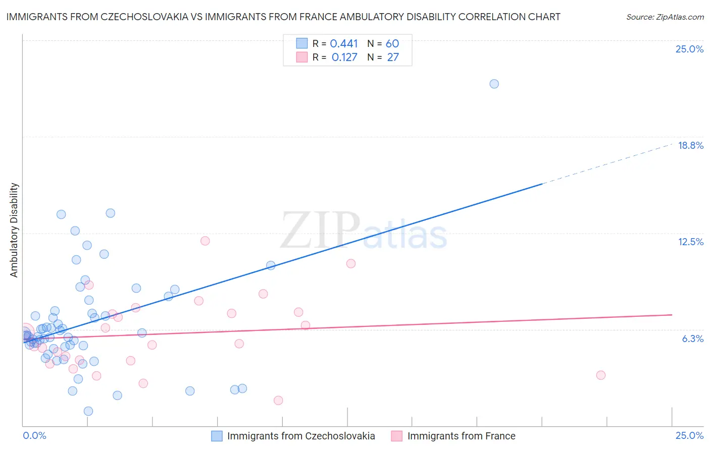 Immigrants from Czechoslovakia vs Immigrants from France Ambulatory Disability