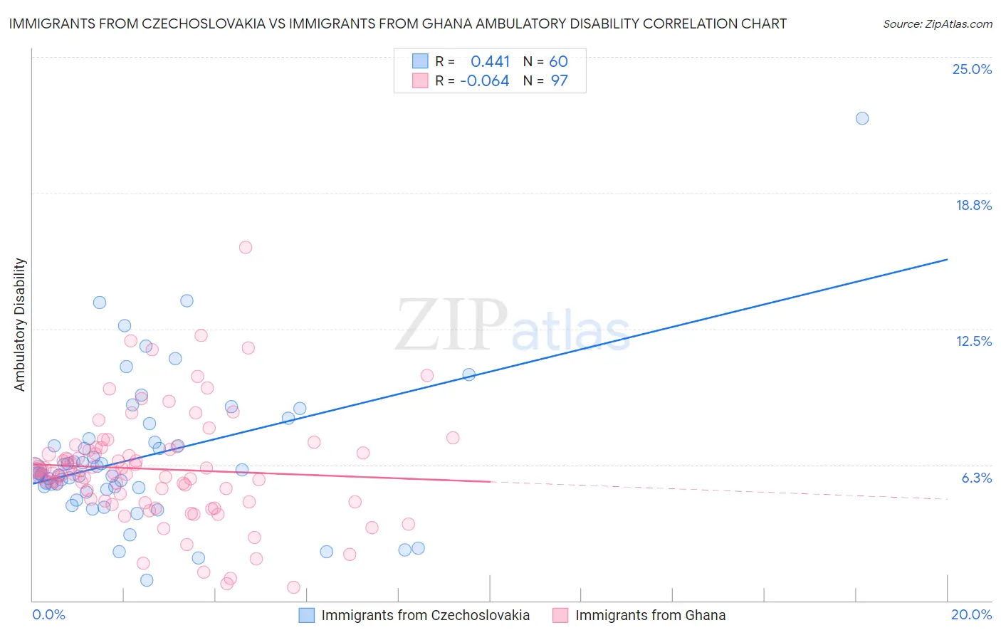 Immigrants from Czechoslovakia vs Immigrants from Ghana Ambulatory Disability