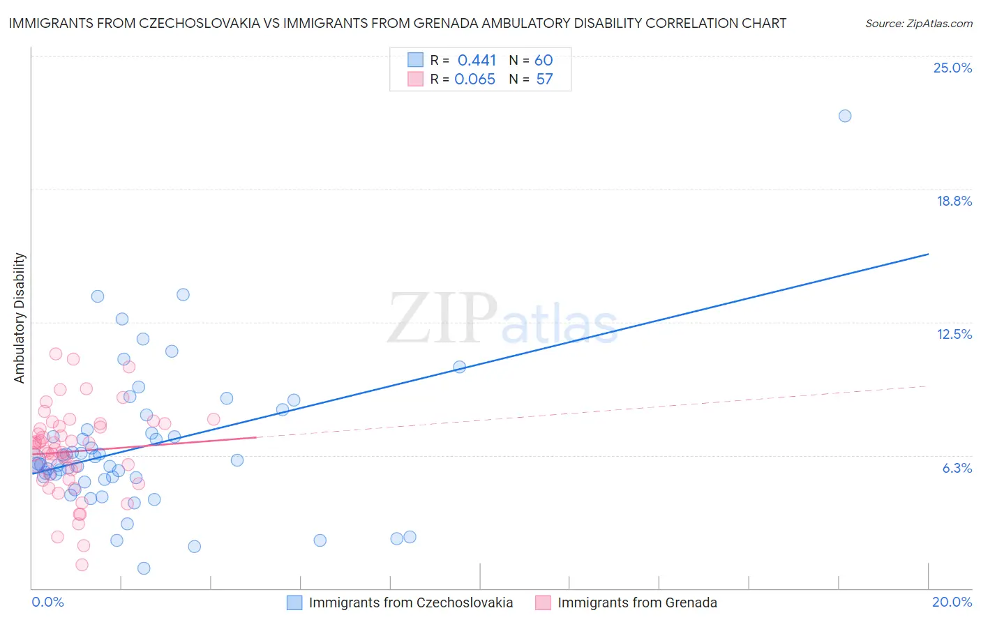 Immigrants from Czechoslovakia vs Immigrants from Grenada Ambulatory Disability