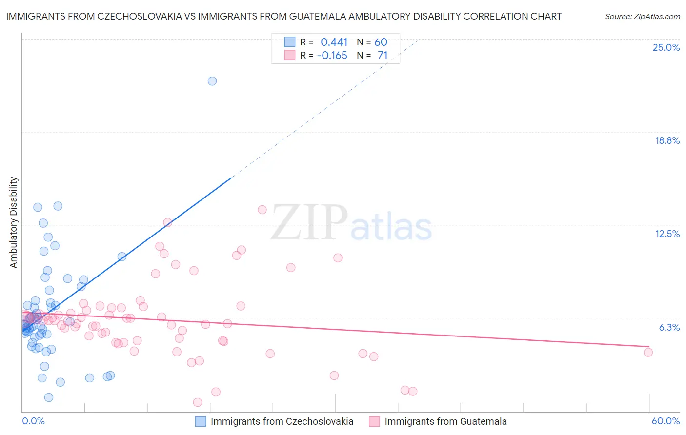 Immigrants from Czechoslovakia vs Immigrants from Guatemala Ambulatory Disability