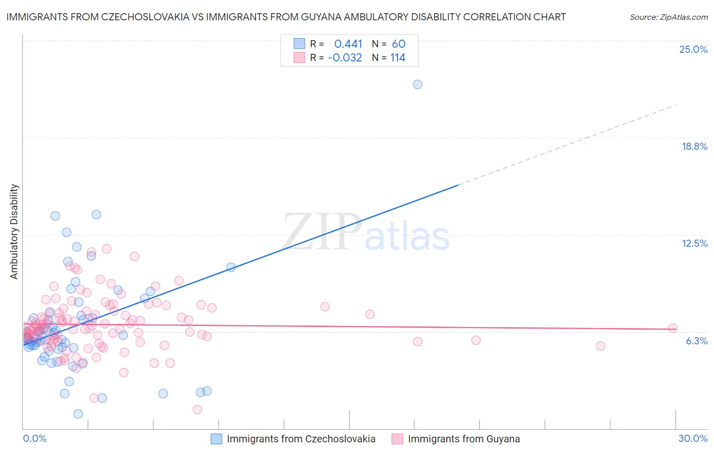 Immigrants from Czechoslovakia vs Immigrants from Guyana Ambulatory Disability