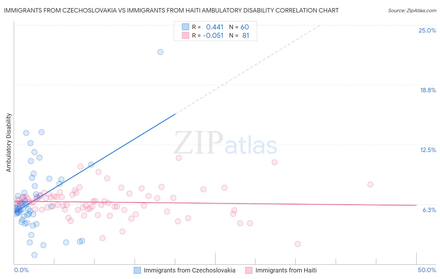 Immigrants from Czechoslovakia vs Immigrants from Haiti Ambulatory Disability