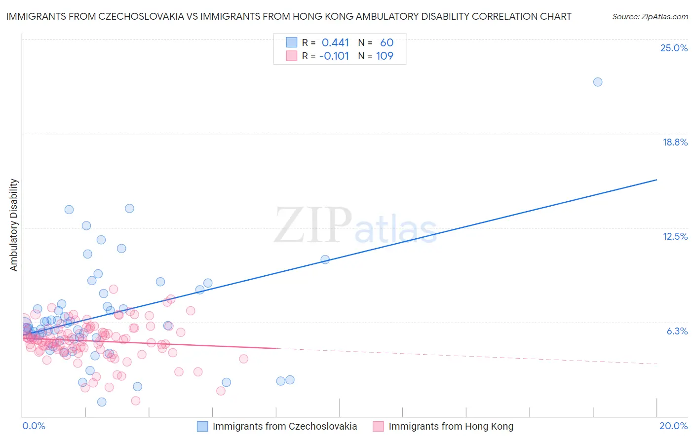 Immigrants from Czechoslovakia vs Immigrants from Hong Kong Ambulatory Disability