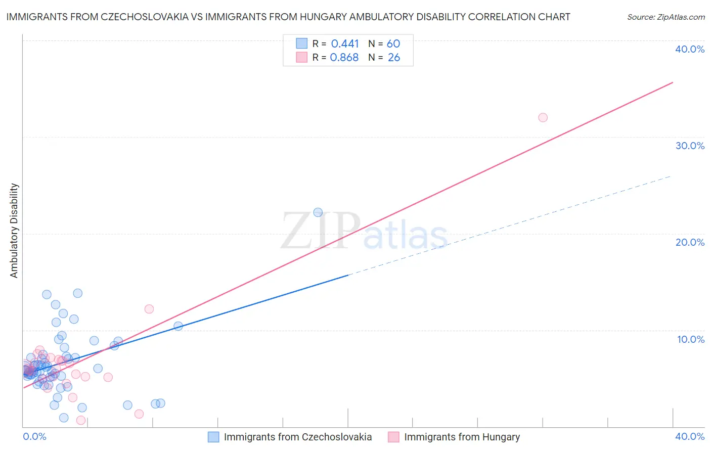 Immigrants from Czechoslovakia vs Immigrants from Hungary Ambulatory Disability