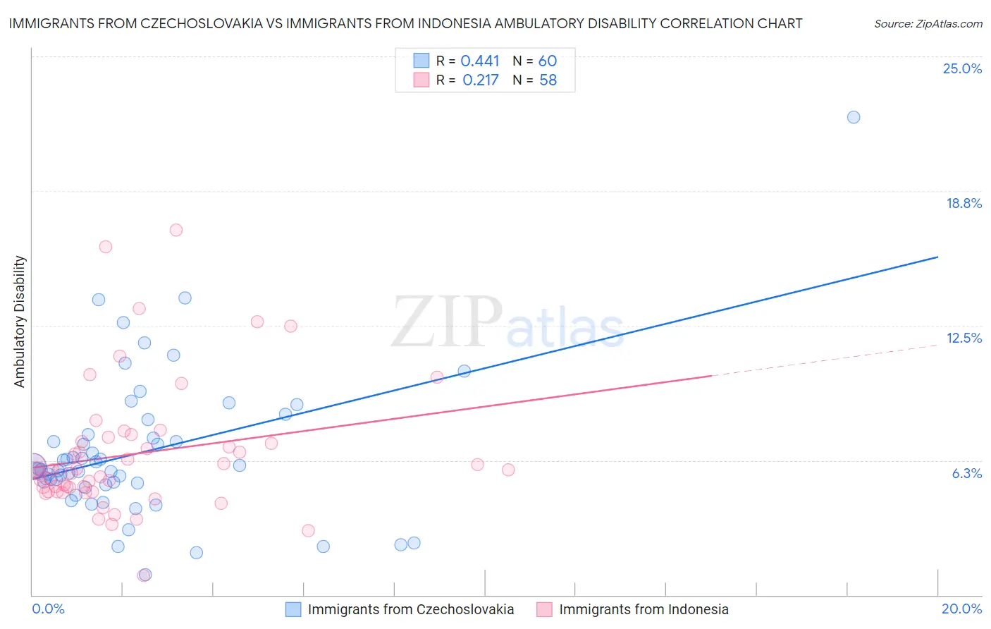 Immigrants from Czechoslovakia vs Immigrants from Indonesia Ambulatory Disability