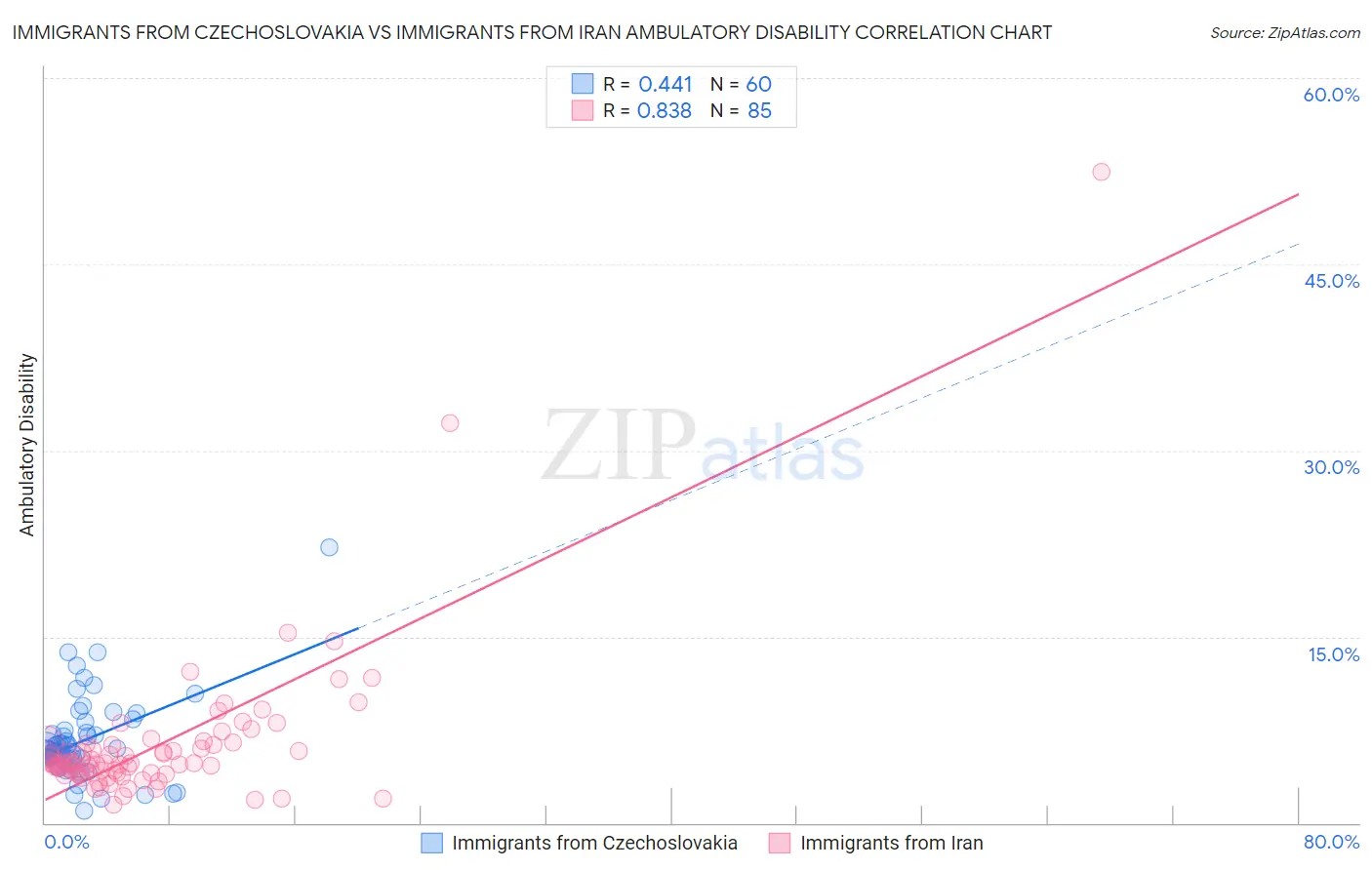Immigrants from Czechoslovakia vs Immigrants from Iran Ambulatory Disability