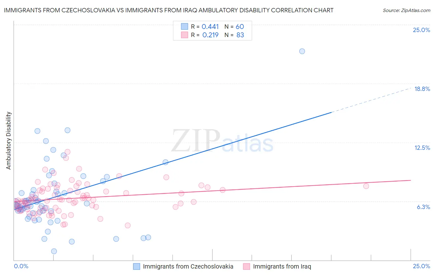 Immigrants from Czechoslovakia vs Immigrants from Iraq Ambulatory Disability