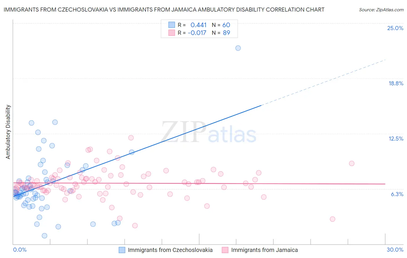 Immigrants from Czechoslovakia vs Immigrants from Jamaica Ambulatory Disability