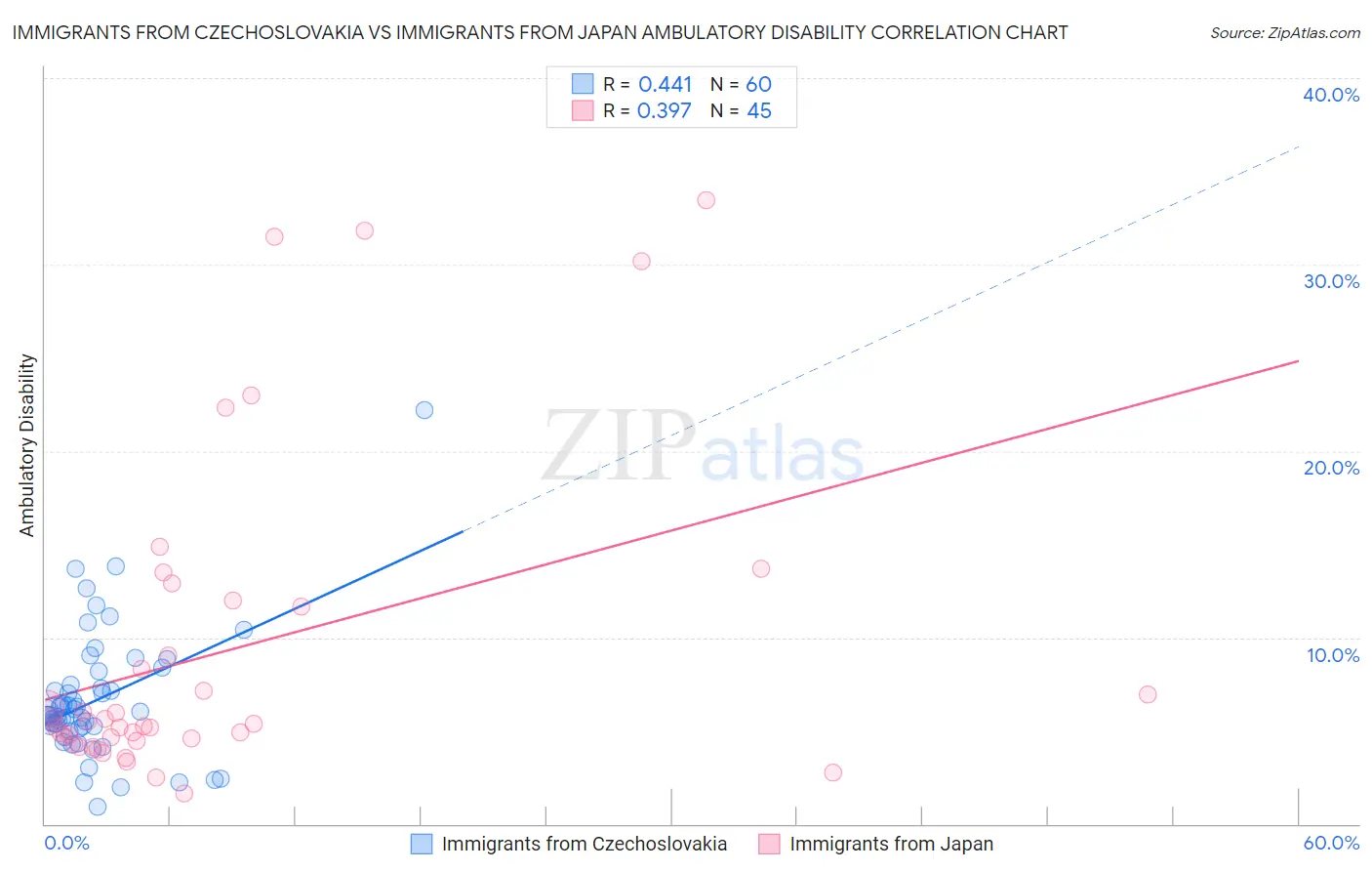 Immigrants from Czechoslovakia vs Immigrants from Japan Ambulatory Disability