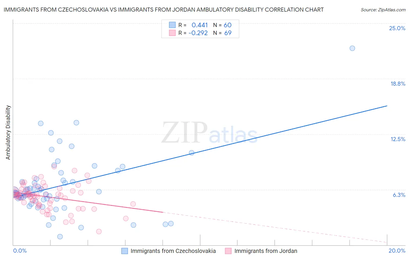Immigrants from Czechoslovakia vs Immigrants from Jordan Ambulatory Disability