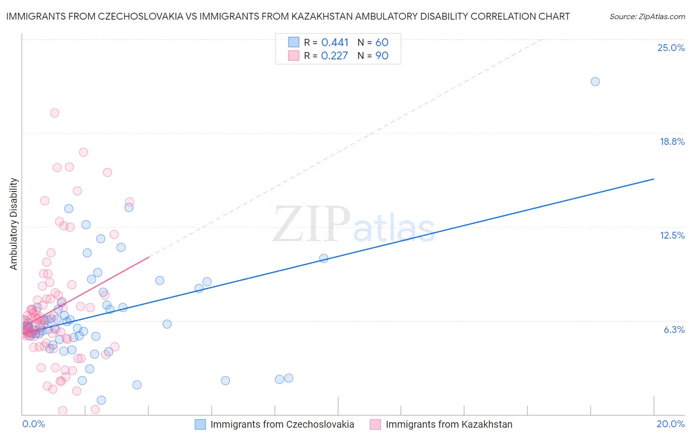 Immigrants from Czechoslovakia vs Immigrants from Kazakhstan Ambulatory Disability