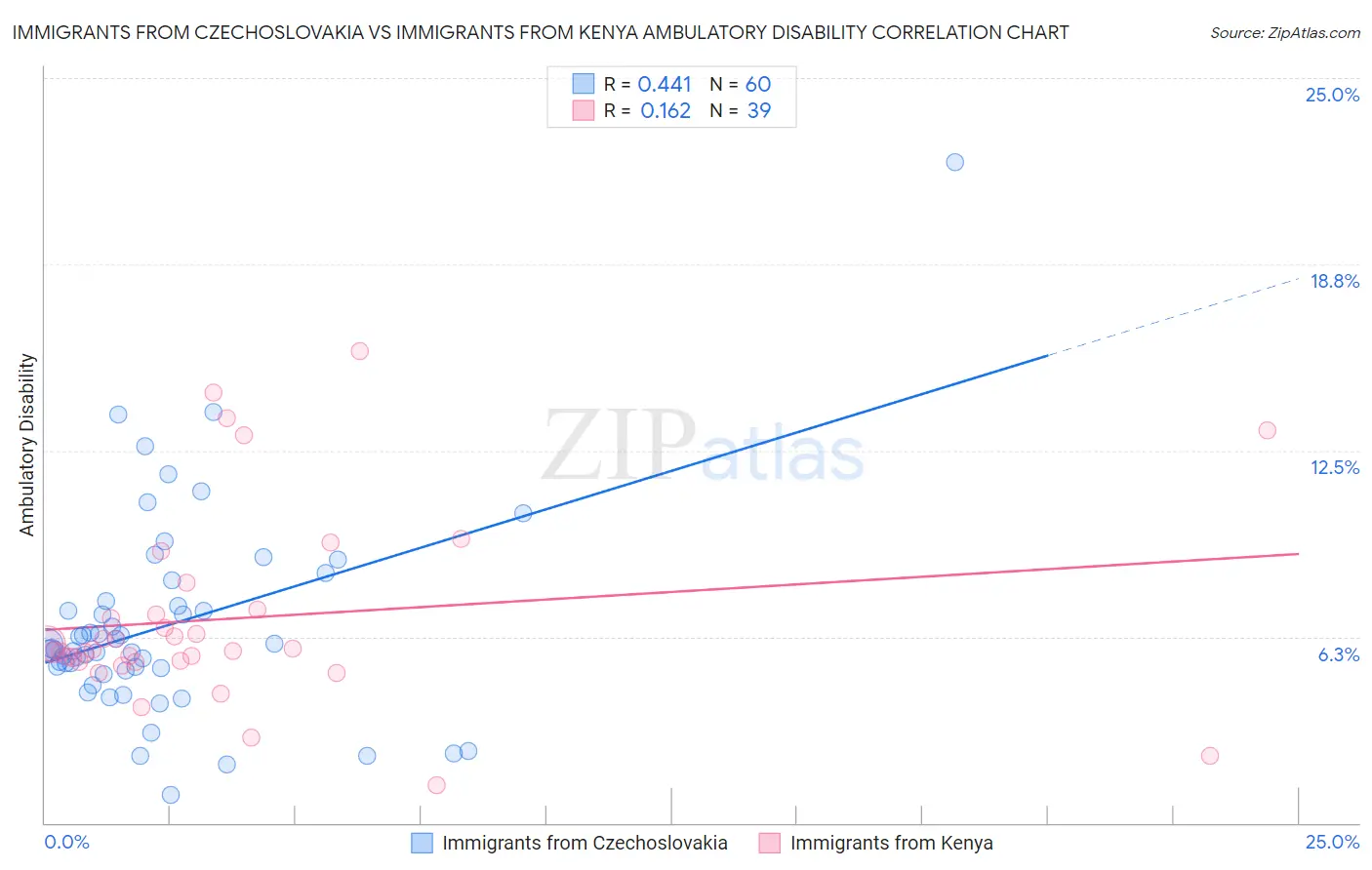Immigrants from Czechoslovakia vs Immigrants from Kenya Ambulatory Disability