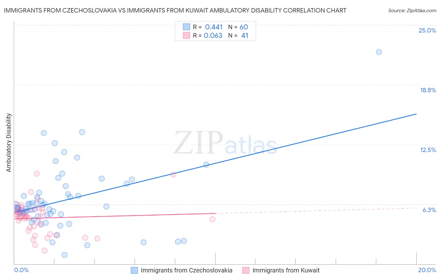 Immigrants from Czechoslovakia vs Immigrants from Kuwait Ambulatory Disability